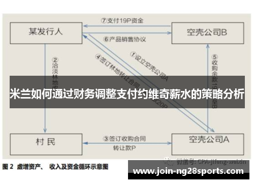 米兰如何通过财务调整支付约维奇薪水的策略分析